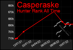 Total Graph of Casperaske