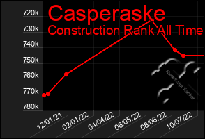 Total Graph of Casperaske