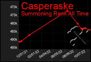 Total Graph of Casperaske