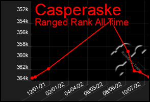 Total Graph of Casperaske