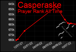 Total Graph of Casperaske