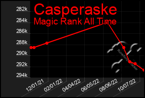 Total Graph of Casperaske