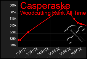 Total Graph of Casperaske