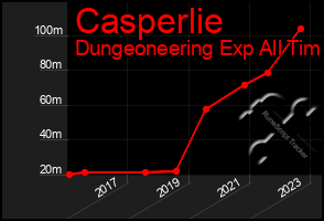 Total Graph of Casperlie