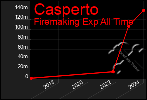 Total Graph of Casperto