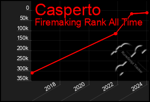 Total Graph of Casperto