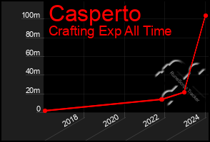 Total Graph of Casperto