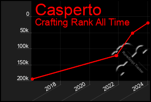 Total Graph of Casperto