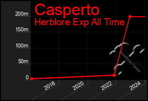 Total Graph of Casperto