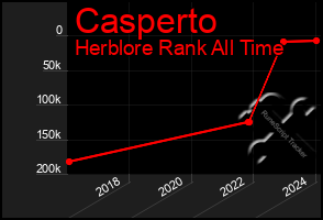 Total Graph of Casperto