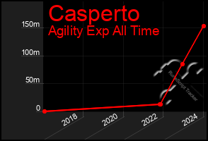 Total Graph of Casperto