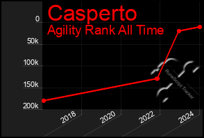 Total Graph of Casperto