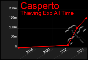 Total Graph of Casperto