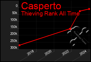 Total Graph of Casperto