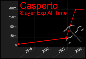 Total Graph of Casperto
