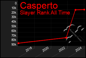 Total Graph of Casperto