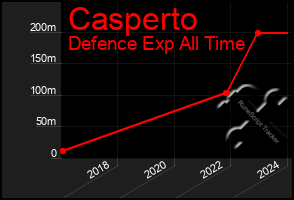 Total Graph of Casperto