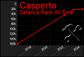 Total Graph of Casperto