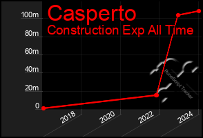 Total Graph of Casperto