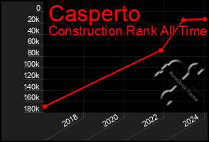 Total Graph of Casperto