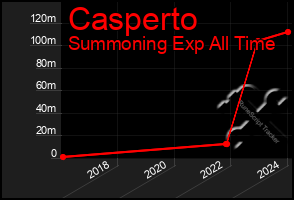 Total Graph of Casperto