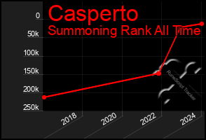Total Graph of Casperto
