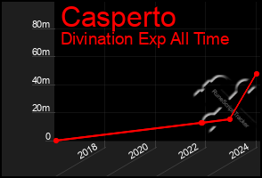 Total Graph of Casperto