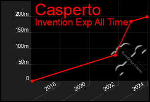 Total Graph of Casperto