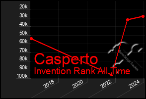 Total Graph of Casperto