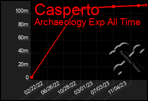 Total Graph of Casperto
