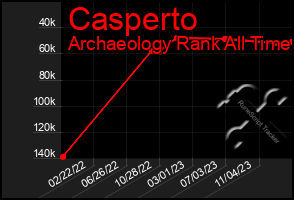 Total Graph of Casperto
