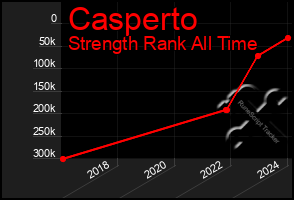 Total Graph of Casperto