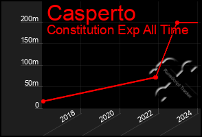 Total Graph of Casperto