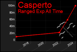 Total Graph of Casperto
