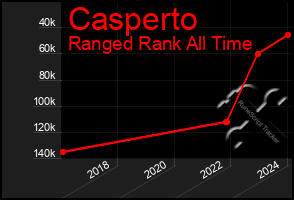 Total Graph of Casperto