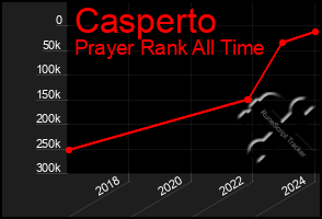 Total Graph of Casperto