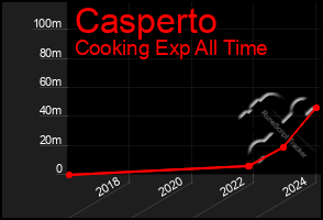 Total Graph of Casperto