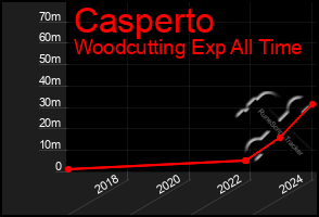 Total Graph of Casperto