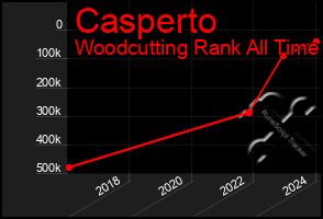 Total Graph of Casperto