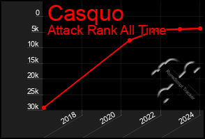 Total Graph of Casquo