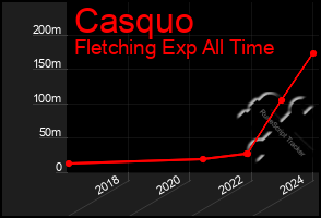 Total Graph of Casquo