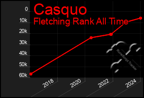 Total Graph of Casquo