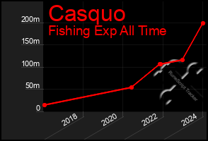 Total Graph of Casquo