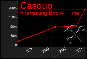 Total Graph of Casquo