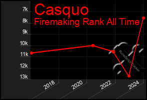 Total Graph of Casquo