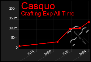 Total Graph of Casquo