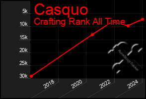 Total Graph of Casquo