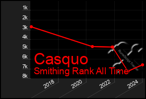 Total Graph of Casquo