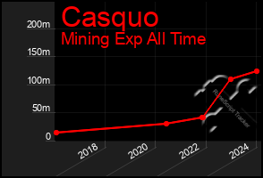 Total Graph of Casquo