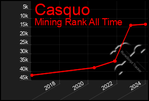 Total Graph of Casquo